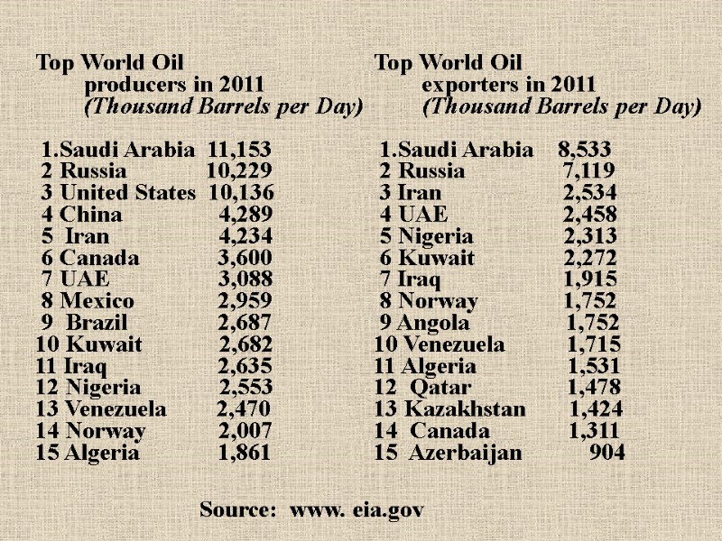 Top World Oil producers in 2011 (Thousand Barrels per Day)    1.Saudi